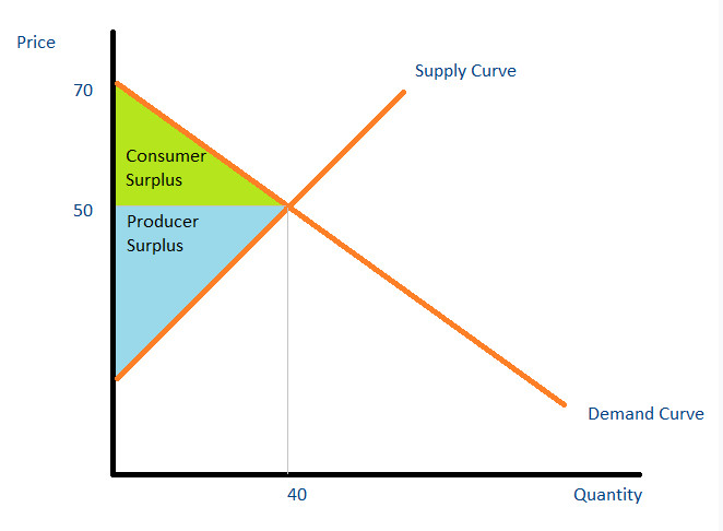 Thặng dư tiêu dùng (Consumer surplus) là gì? Công thức tính và ví dụ