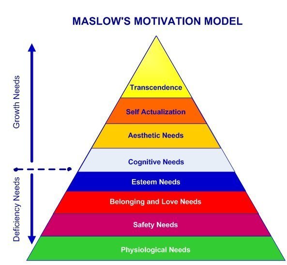 Tháp nhu cầu Maslow là gì? Ý nghĩa, phân tích, ứng dụng và ví dụ cụ thể chi tiết nhất